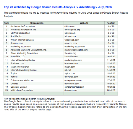 Top Advertising Sites in Google