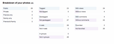 Flickr Stats Photo Data
