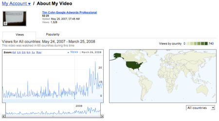 YouTube Video Views Analytics