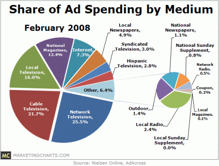 ad-spending-share-by-medium-nielsen-online