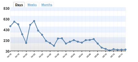 cohn wordpress traffic