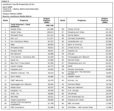 comScore April 2008