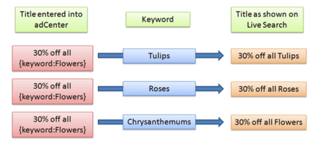 Adcenter Dynamic Keyword Insertion