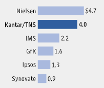 Top 6 Market Research Firms