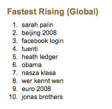 Fastest Rising Global Searches