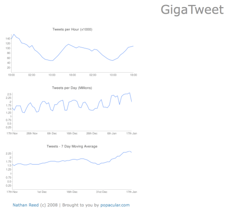 Tweets Per Hour