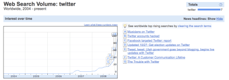 Twitter Web Search Volume