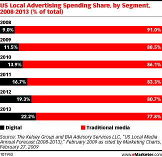US Local Advertising Spending Share