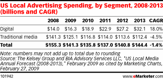 US Local Advertising Spending