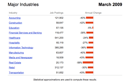 Major Industries Job Postings March 2009