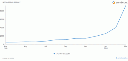 Twitter Traffic March 2009
