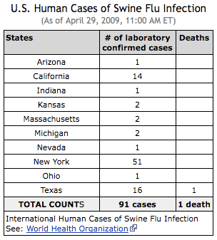 US Human Cases of Swine Flu Infection
