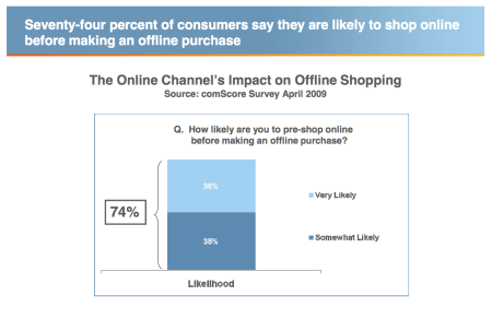 Research Onlne Buy Offline