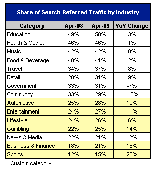 Share of Search Referred Traffic by Industry