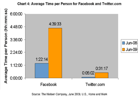 Average Time Per Person Facebook vs. Twitter