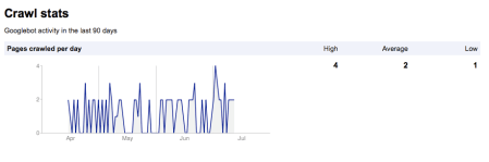 Googlebot Crawl Stats