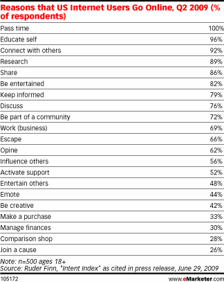 Why People Go Online