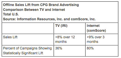 Offline Sales Lift Offline Sales Lift