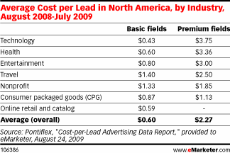 Average Cost Per Lead Per Industry