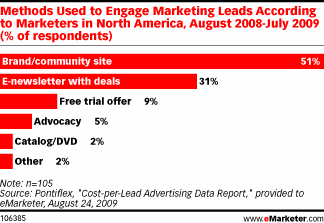 Cost Per Lead Advertising