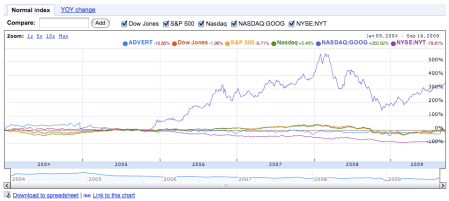 Google Advertising Marketing Index Stocks Comparison