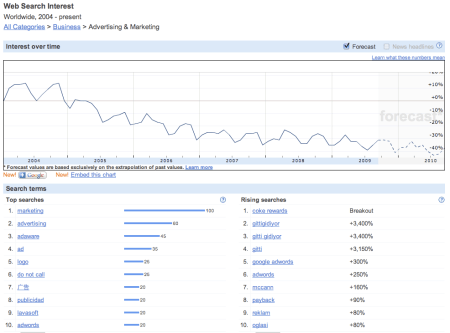 Google Insights for Search Worldwide Advertising Marketing Index