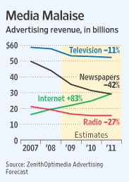 Media Advertising Forecast