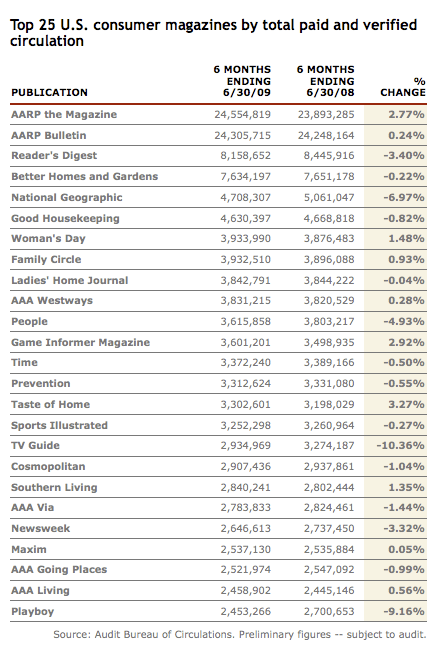 Top 25 U.S. Consumer Magazines