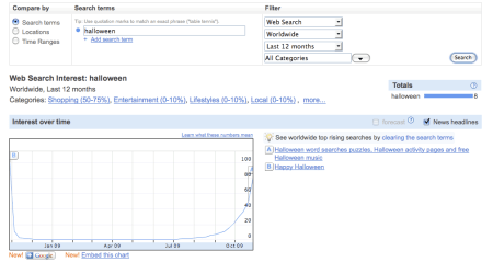 Halloween Web Search Interest