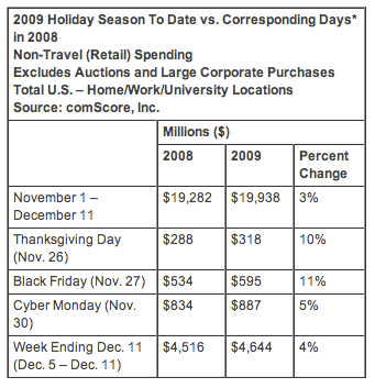 2009 Holiday Spending To Date