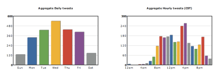 Aggregate Daily Hourly Tweets