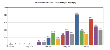 Tweet Timeline 7.0 Tweets A Day