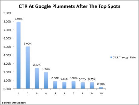 Google Click Through Rates