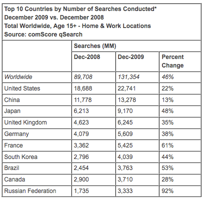 Top 10 Countries By Number of Searches December 2009