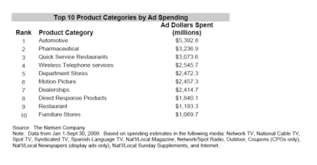 Top 10 Product Categories by Ad Spending