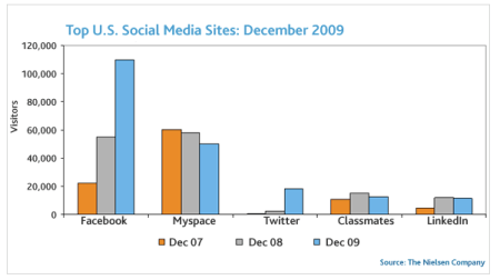 Top U.S. Social Media Sites December 2009