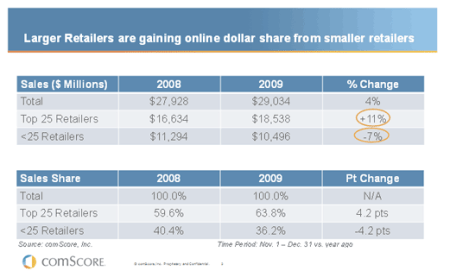 Larger Retailers Gaining Online Dollar Share