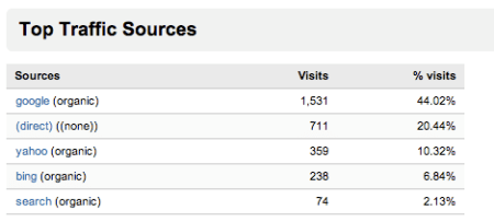Top Traffic Sources IT