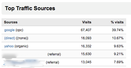 Top Traffic Sources RPS