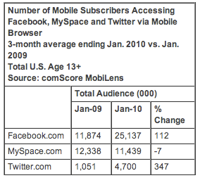 Number Of Mobile Subscribers Accessing Social Media Sites