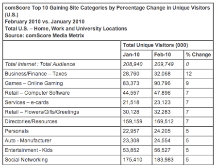 Top 10 Gaining Site Categories by Percentage