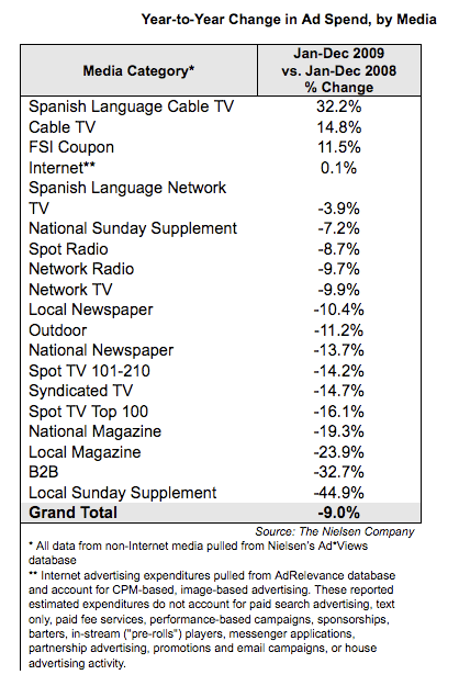 Year To Year Ad Spend, by Media