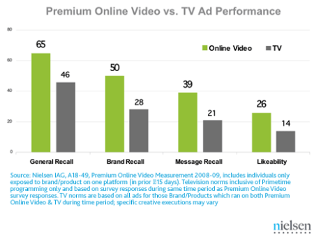 Online Ads Vs. TV Ads