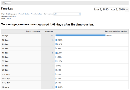 Search Funnel Time Lag