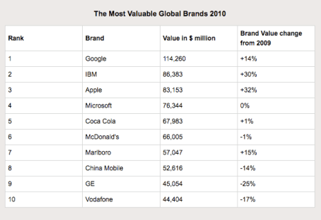 Top 10 Most Valuable Global Brands 2010