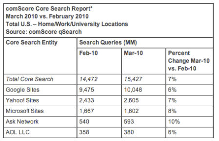 US Searches Increase