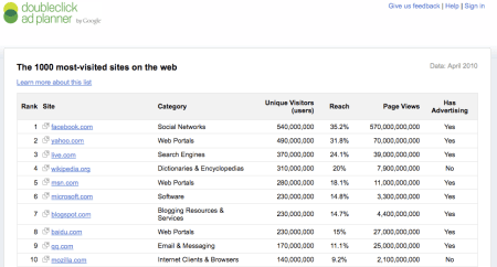 DoubleClick Ad Planner Top 1000 Sites