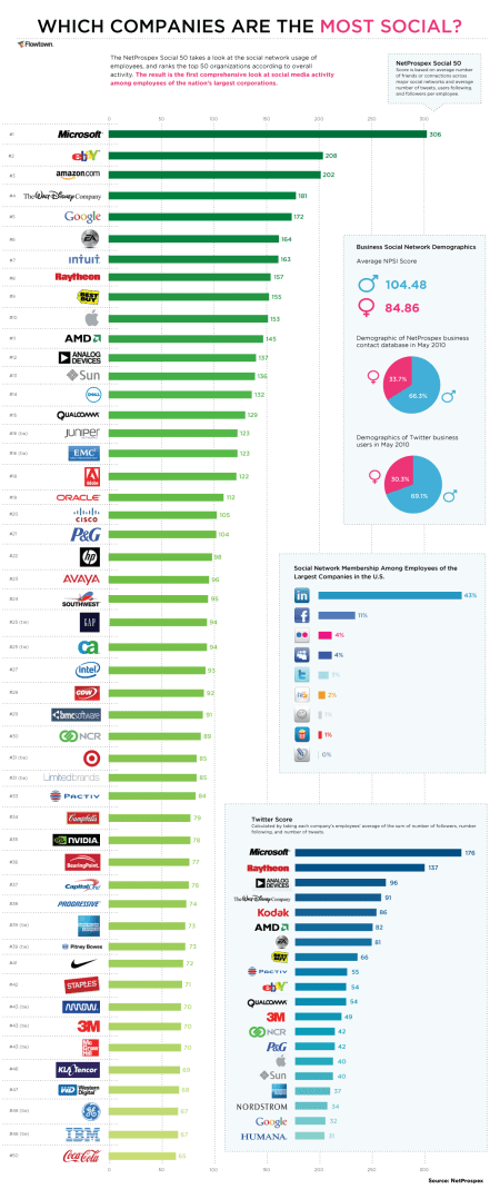 Top 50 Most Social Media Savvy Companies