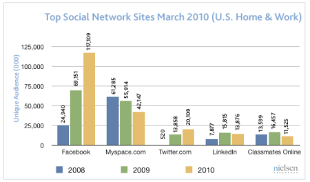Top Social Network Sites