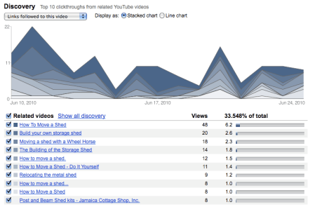 YouTube Discover Referals